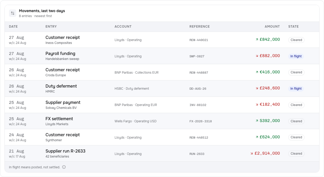 Clearing Tailwind finance dashboard template — movements-table component
