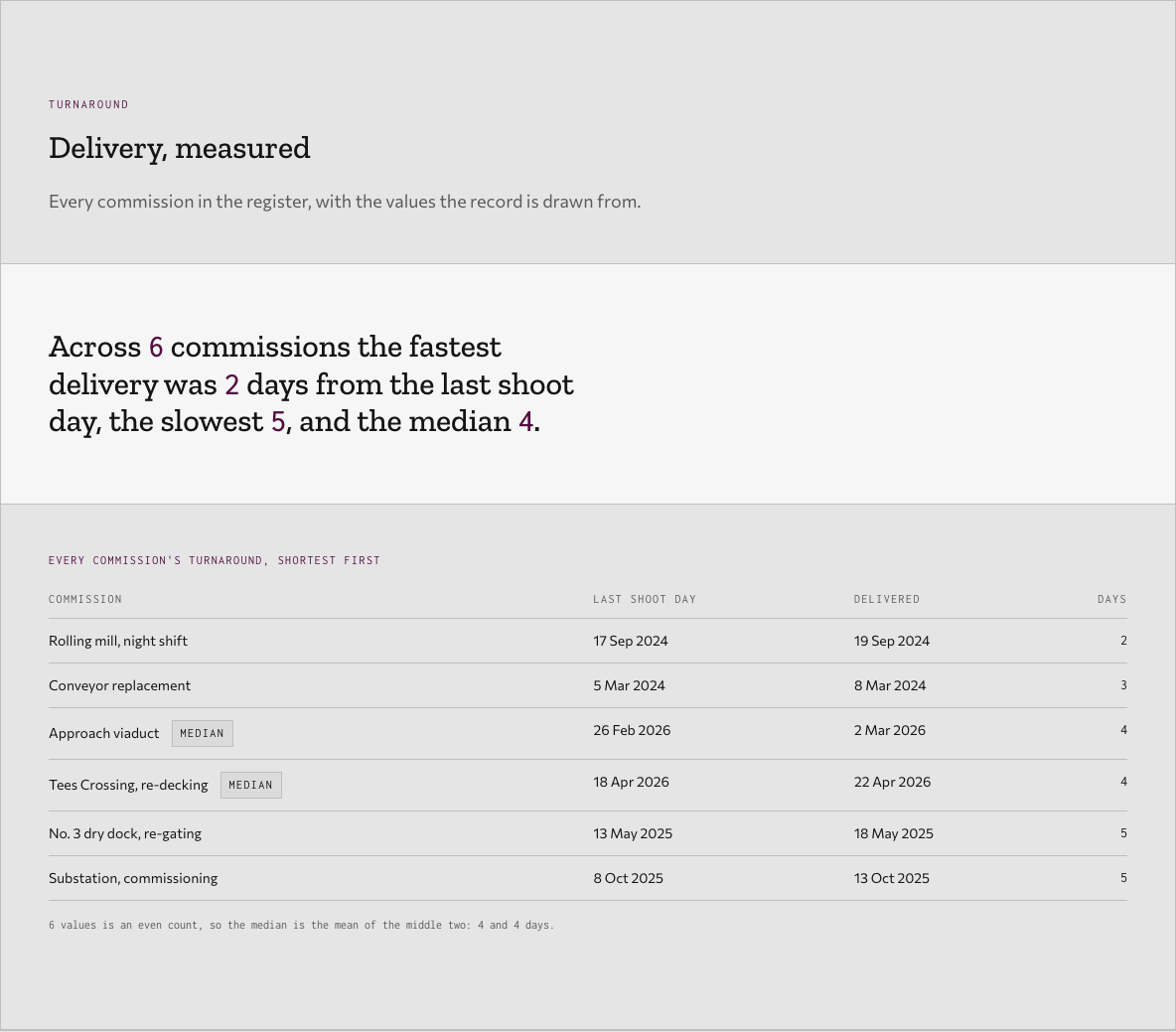 Bellows photography portfolio template Next.js — turnaround-record component