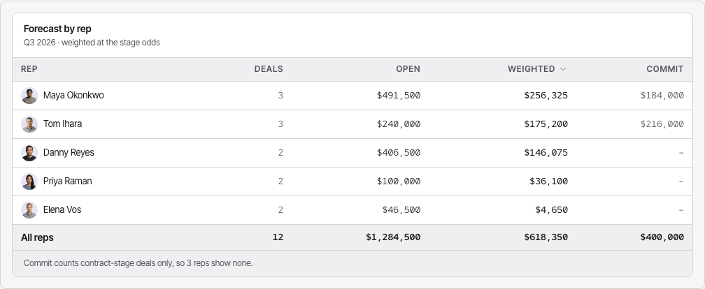 Atrium Tailwind CRM dashboard template — forecast-table component