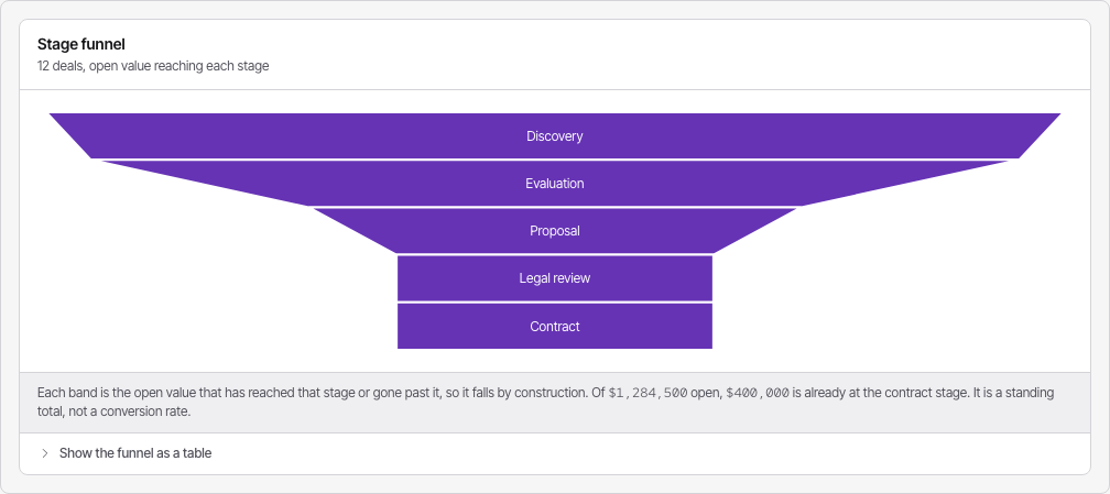 Atrium Tailwind CRM dashboard template — funnel-chart component