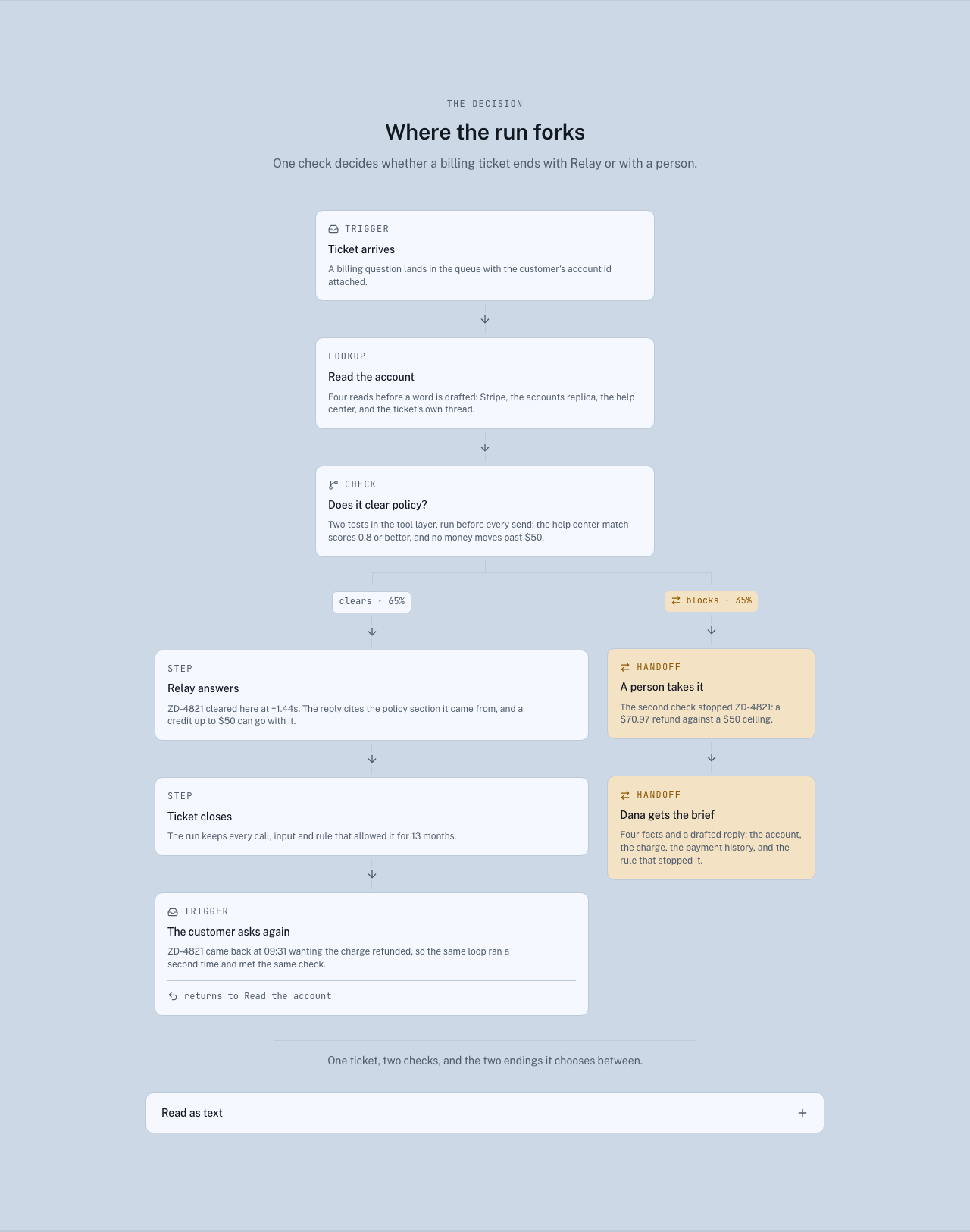 Relay AI SaaS landing page template — agent-flow component