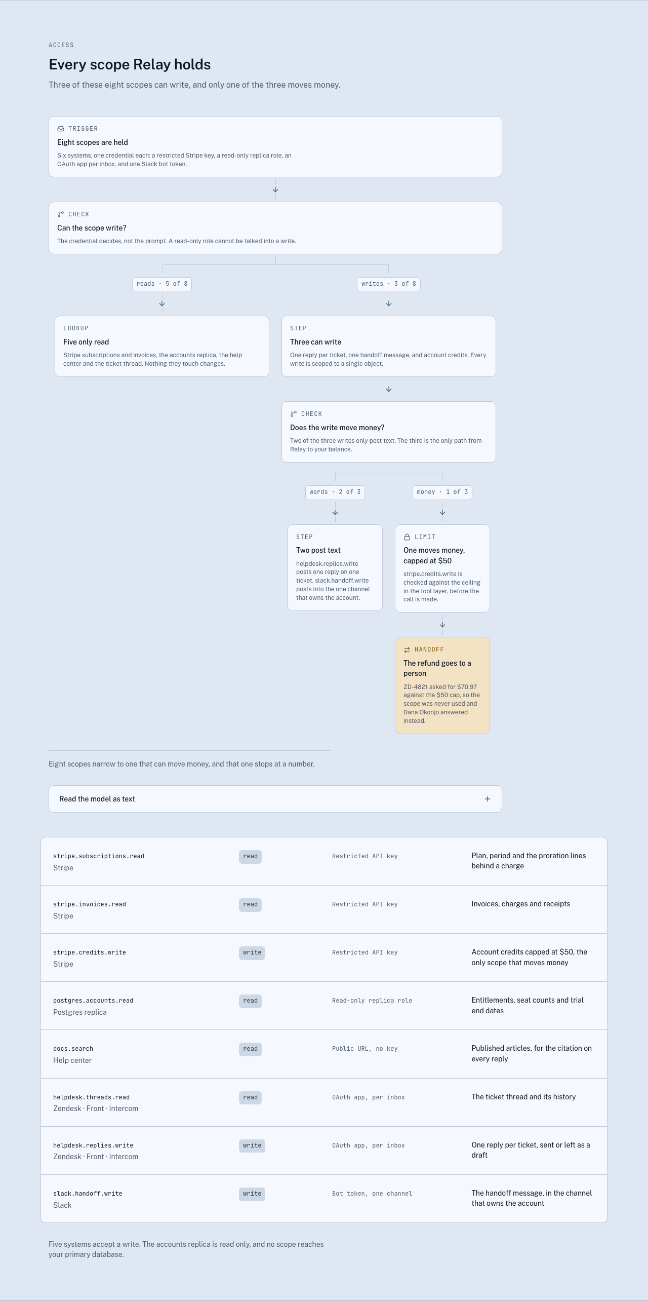 Relay AI SaaS landing page template — scope-ledger component