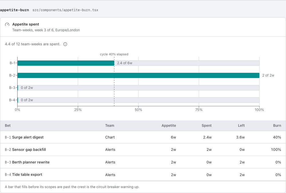 Appetite shape up project management dashboard template — appetite-burn component