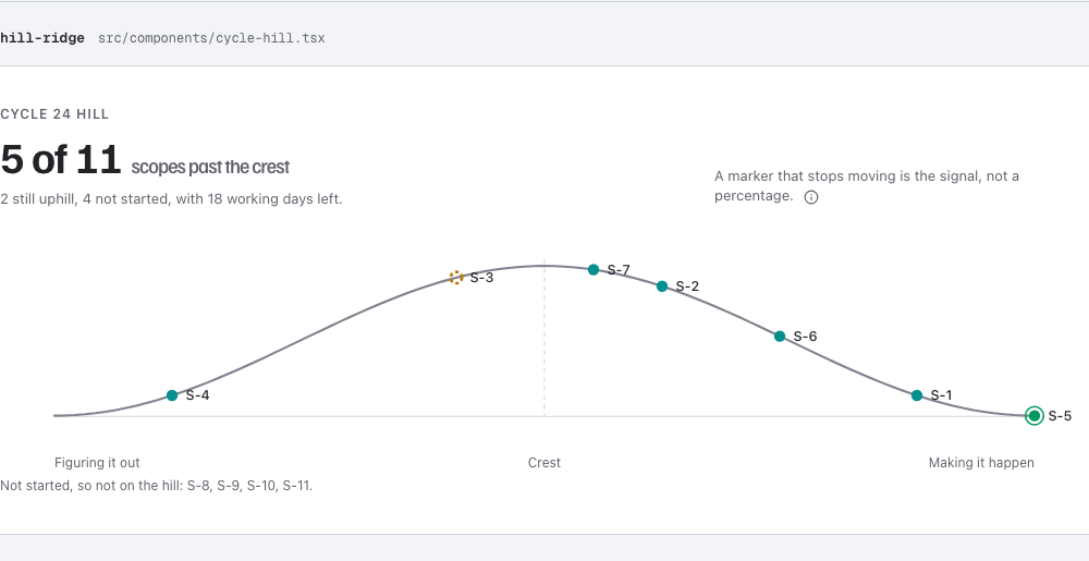 Appetite shape up project management dashboard template — hill-ridge component