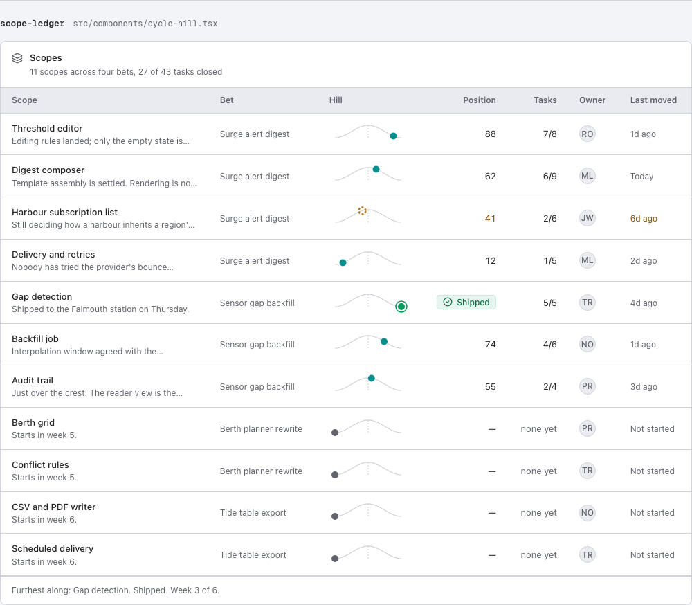 Appetite shape up project management dashboard template — scope-ledger component