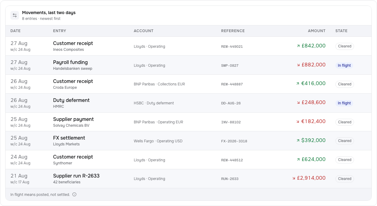 Clearing Tailwind finance dashboard template — movements-table component