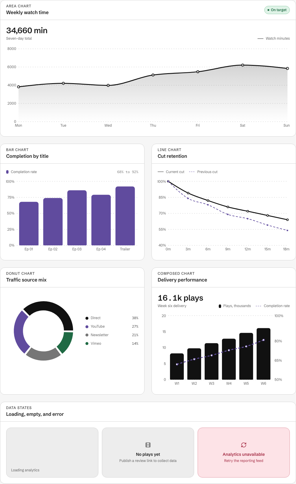 Cutroom Next.js media dashboard template — chart-showcase component