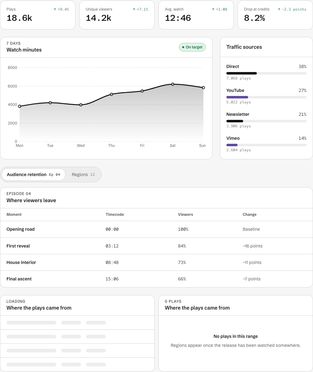 Cutroom Next.js media dashboard template — watch-analytics component