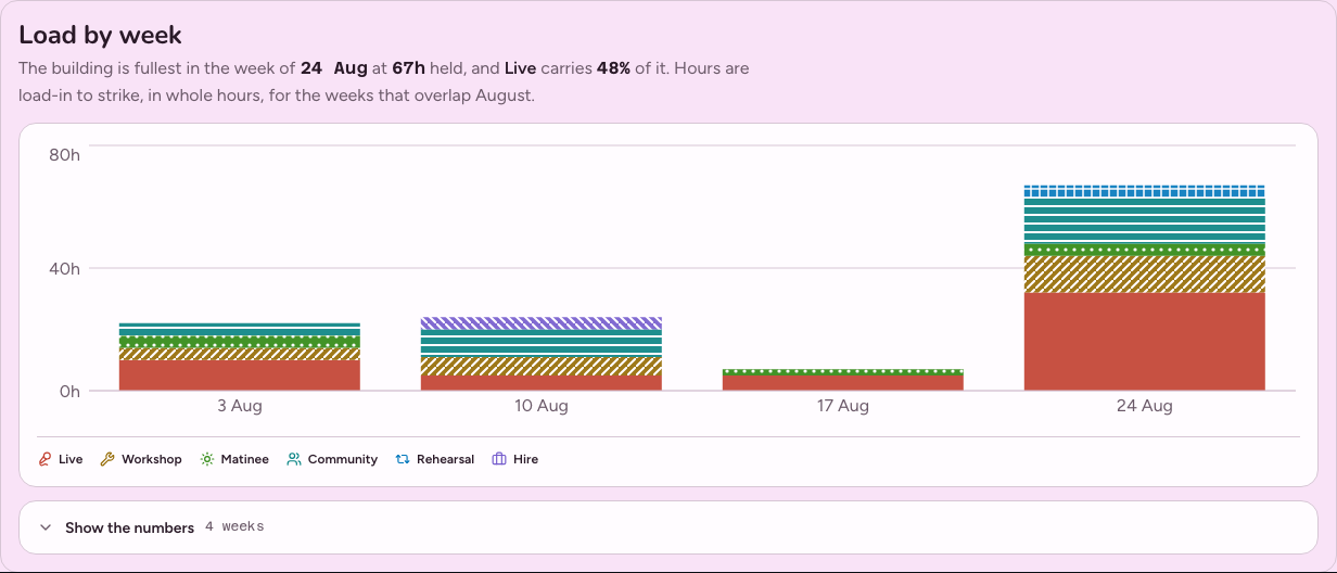 Greenroom events calendar dashboard template — load-chart component