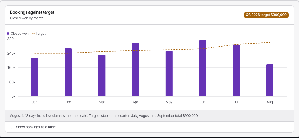 Atrium Tailwind CRM dashboard template — bookings-chart component