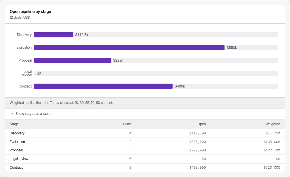 Atrium Tailwind CRM dashboard template — stage-breakdown component