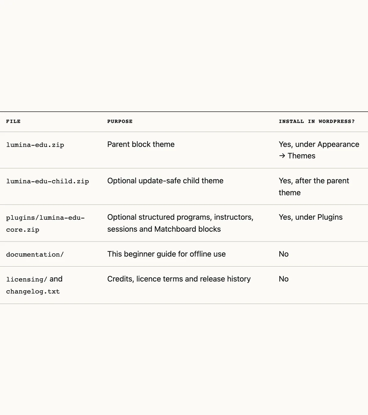 Parent theme, child theme, optional companion plugin, documentation and the external-service boundary.